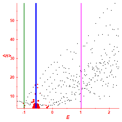 Peres lattice <N>